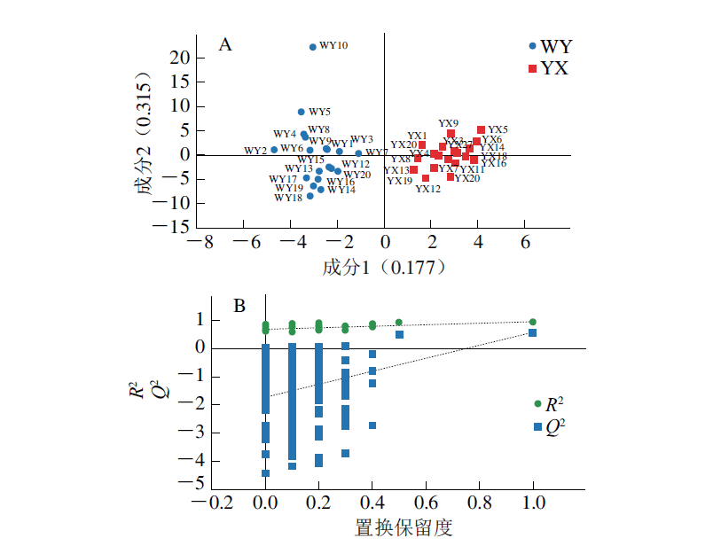 正交偏最小二乘回归判别分析（OPLS-DA）-SMICA14.1操作图文教程