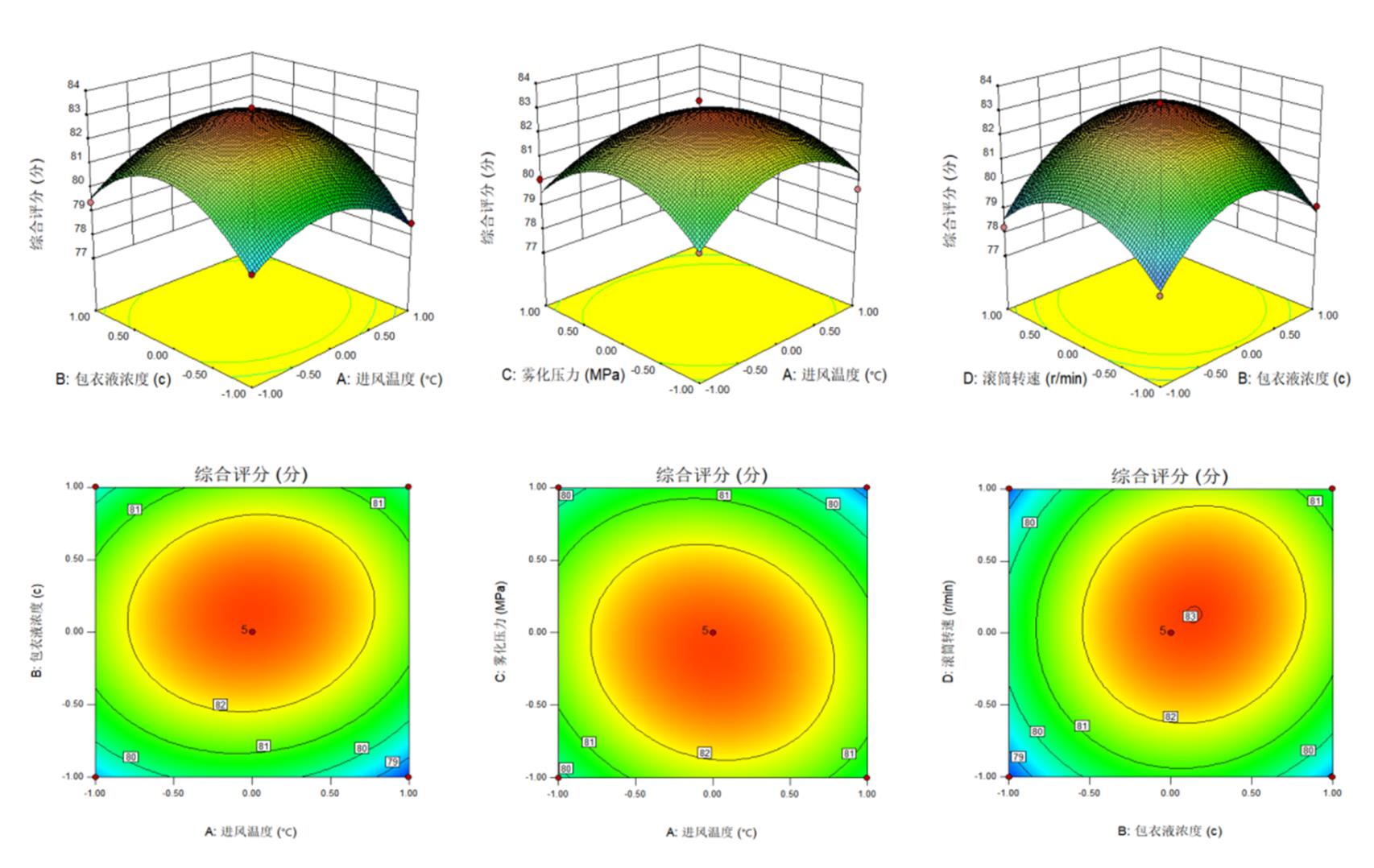 响应面设计的使用方法