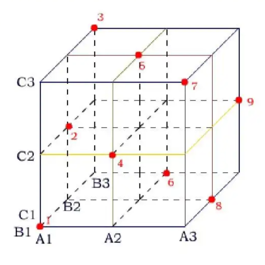 SPSS实战详解正交试验设计