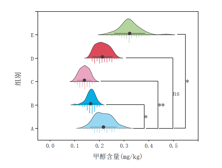 箱线图、小提琴图、云雨图一文学会——Origin