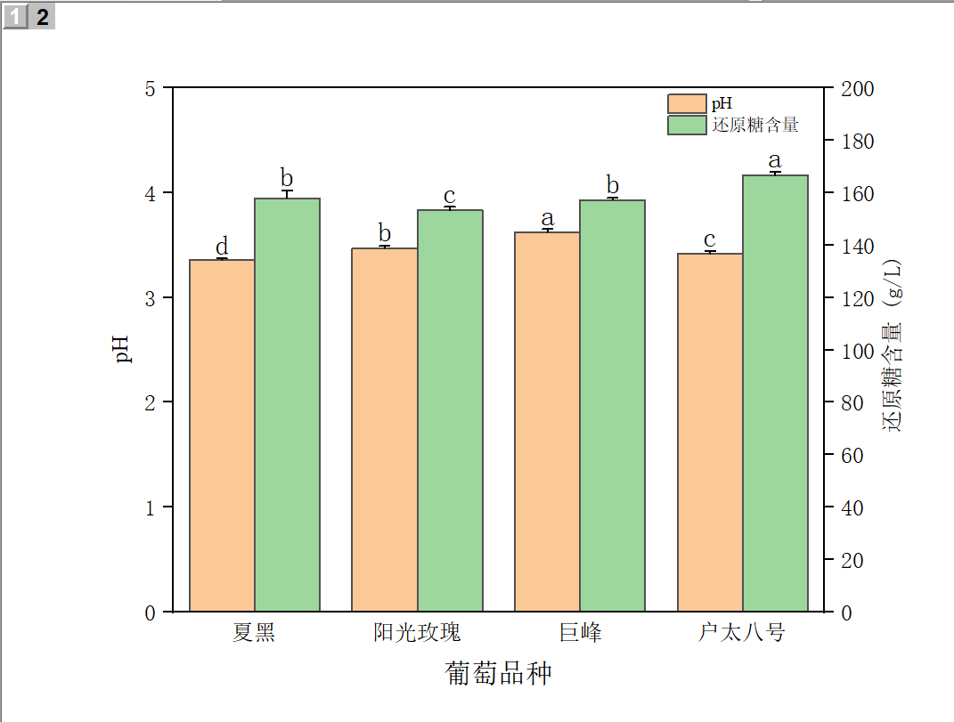 Origin详解绘制柱状图、折线图与其双Y轴图