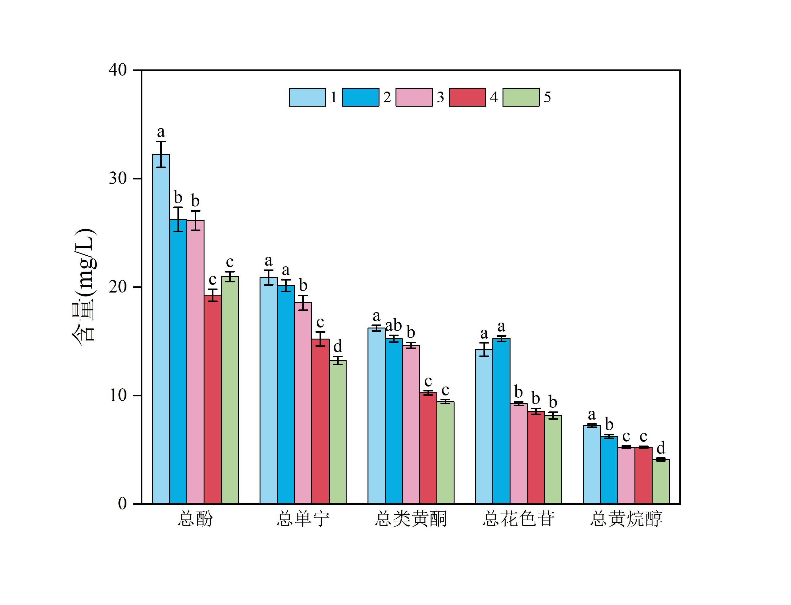 Origin 绘制垂直分组柱状图