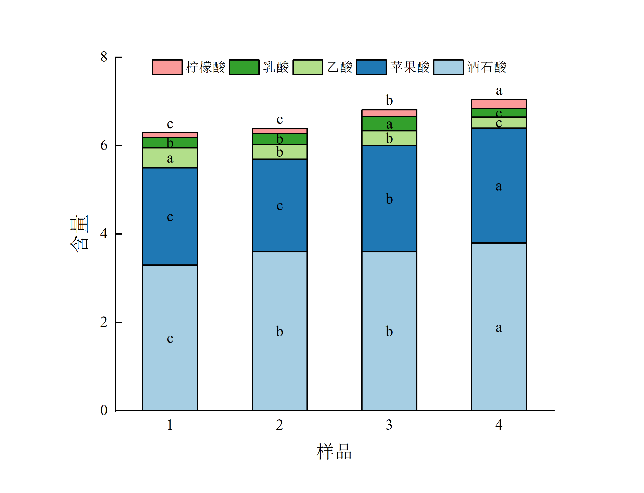 Origin绘制垂直堆叠柱状图