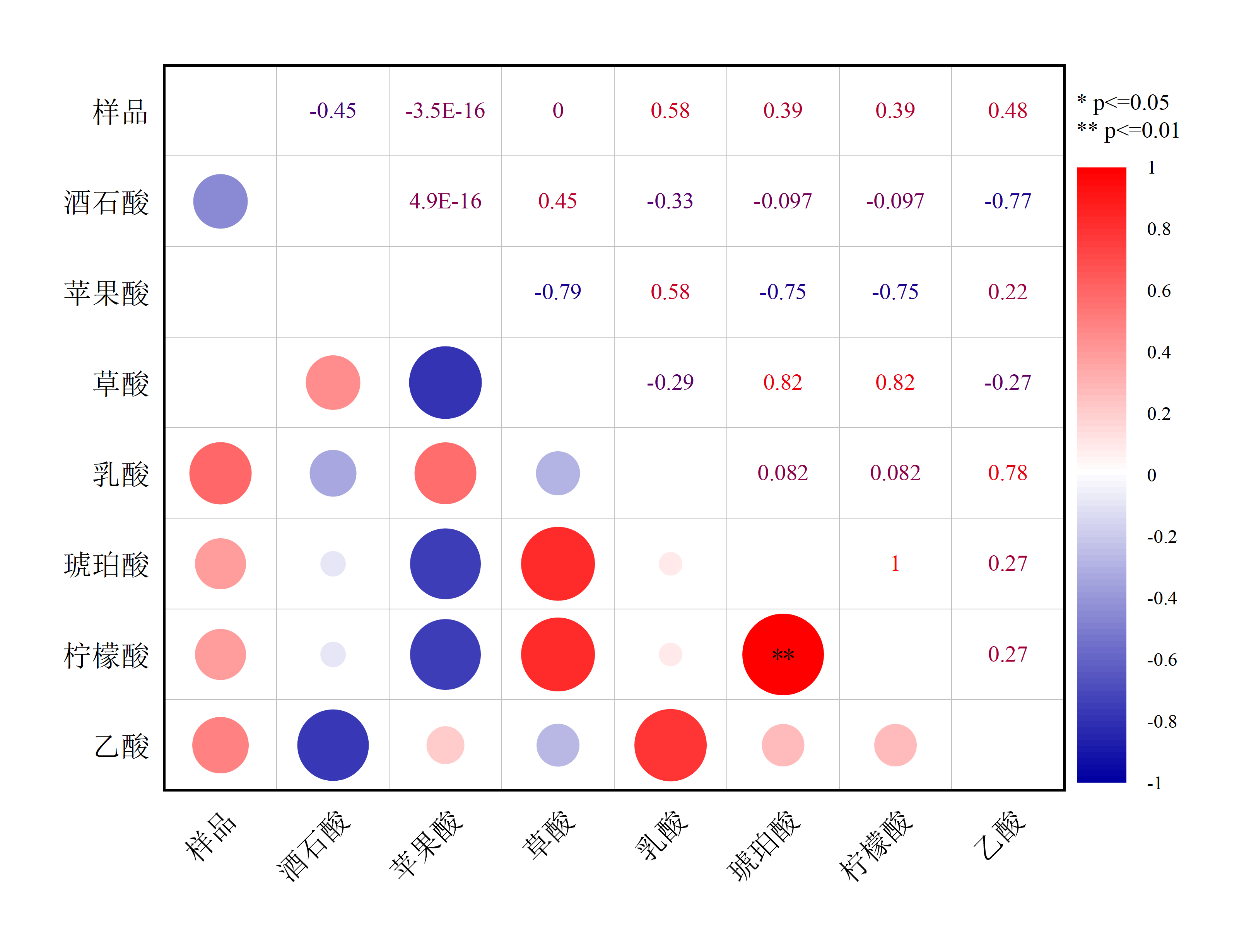 Origin/SPSS——相关性热图详解