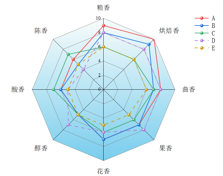 Origin绘制雷达图